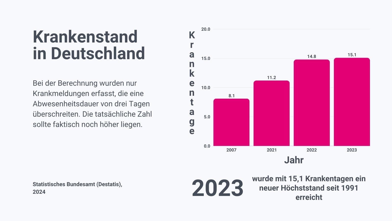 Krankentage Deutschland für Hansefit - 1