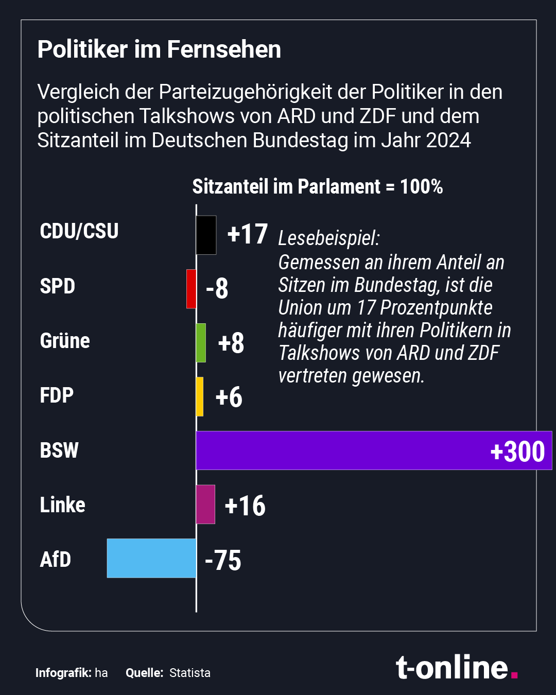 Wählerstimmen, verglichen mit Einladungen: Die AfD landet mit weitem Abstand hinten. Wählerstimmen, verglichen mit Einladungen: Die AfD landet mit weitem Abstand hinten.